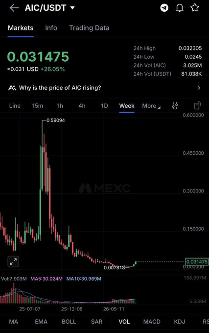A MEXC trading chart for AIC/USDT showing a weekly price of 0.031475 (≈0.031 USD, +26.05%), with a chart displaying a significant price spike to 0.59094 followed by a decline.
