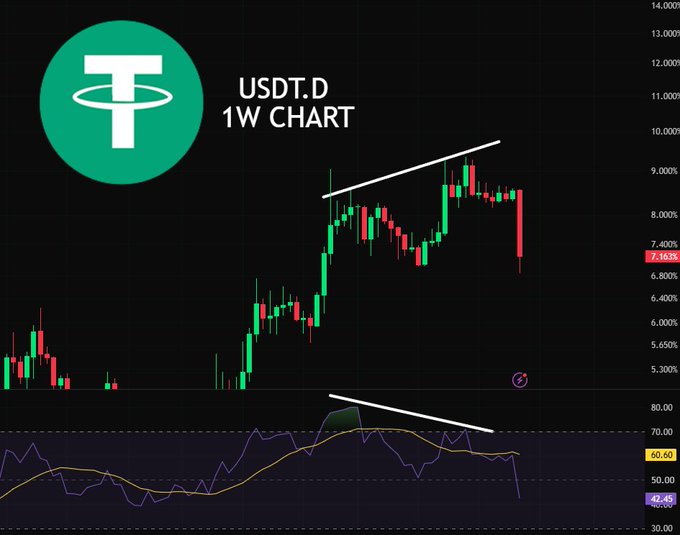 A weekly candlestick chart of USDT.D (Tether dominance) showing price dropping sharply from around 8% to 7.16%, accompanied by an RSI indicator displaying a clear bearish divergence between price and momentum, visually confirming the post's claim that the bearish divergence "perfectly played out."