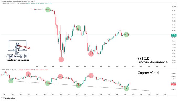 This TradingView chart from cantonmeow.com displays two long-term monthly indicators: $BTC.D (Bitcoin Dominance) on top, showing a multi-year downtrend with major cyclical highs and lows circled in green and red, and the Copper/Gold ratio below, similarly annotated to highlight cyclical extremes. The accompanying post highlights $BTC.D Bitcoin Dominance, which the chart suggests is approaching a historically significant bottom zone relative to the 2017-2018 low.