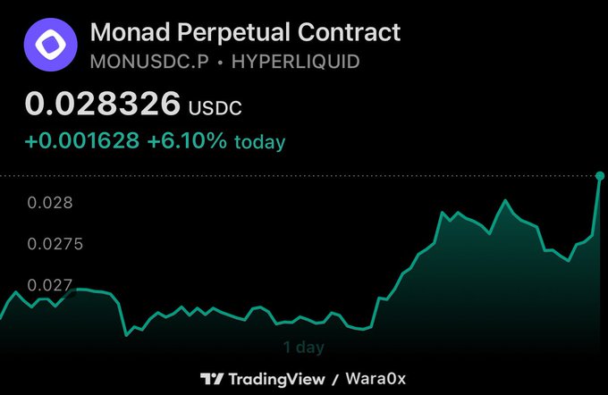 A TradingView chart shows the Monad Perpetual Contract (MONUSDC.P on Hyperliquid) trading at 0.028326 USDC, up 6.10% (+0.001628) over the past day, with a clear upward spike at the right edge of the 1-day chart—reflecting the post's "still free" remark about MON's low price continuing to climb.