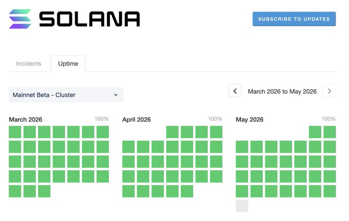 The image shows a screenshot of a website called "Solana" with a white background and green squares representing different data points, such as uptime or downtime. The text on the screen indicates that the network has been running for eight44 days without an outage, suggesting that it is now highly reliable and stable. This information is relevant to the post about Solana because it highlights the impressive performance of the network over time.