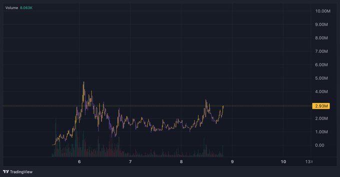 A TradingView volume chart displays $USEFUL's trading activity spiking to nearly 5M around June 6th, with current volume at 8.063K and an average of 2.93M marked by a dashed line. The chart supports the post's bullish narrative by showing repeated volume surges and price recoveries, visually reinforcing the claim that $USEFUL is building momentum toward its previous highs and a projected $10M market cap.