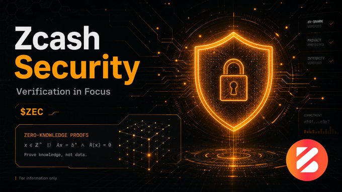 A promotional graphic for 'Zcash Security: Verification in Focus' featuring a glowing orange shield and padlock with zero-knowledge proof formulas.
