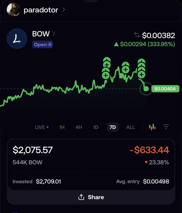 A cryptocurrency portfolio screenshot shows the BOW token currently at 2.5x gains, with a current value of $2,075.57 on a $2,709.01 investment, down 23.38% from its peak. The 7-day chart displays multiple significant upward spikes in green, with the current price at $0.00404 reflecting a 333.95% increase ($0.00294) — visually confirming the poster's comparison of BOW's 2.5x performance to PONS's potential 70-80x gains.