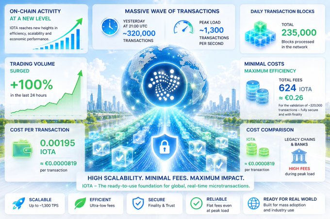 In this digital illustration, there's a detailed infographic about an IOTA coin called "IOTA" which has been experiencing significant growth recently. The image displays various data points illustrating the progress made with regards to trade activity, such as trading volume and increased market interest in on-chain activities (blockchain transactions). One of the key elements featured is the massive surge in fundamental data, leading to an explosion in market interest for IOTA. This has resulted in a substantial increase in trading volume and financial value within the last 24 hours. The overall impression conveyed by this infographic highlights the impressive momentum behind the growth of this particular cryptocurrency.