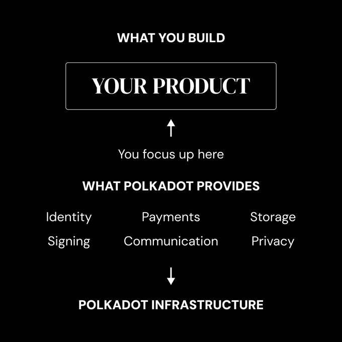 A black diagram with white text illustrating a three-tier architecture: 'WHAT YOU BUILD / YOUR PRODUCT' at the top, 'WHAT POLKADOT PROVIDES' (Identity, Payments, Storage, Signing, Communication, Privacy) in the middle, and 'POLKADOT INFRASTRUCTURE' at the bottom.