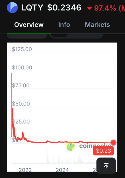 A CoinGecko chart for token LQTY showing its price crashed ~97.4% from highs near $125 in 2022 down to $0.2346 currently.