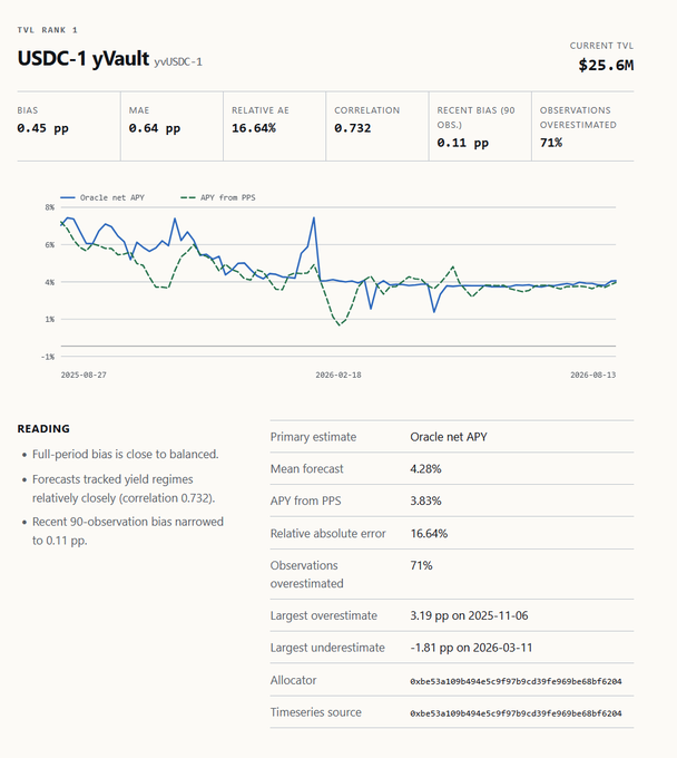A dashboard for "USDC-1 yVault" showing a current TVL of $25.6M, a bias of 0.45 pp, and a line chart comparing "Oracle net APY" to "APY from PPS".