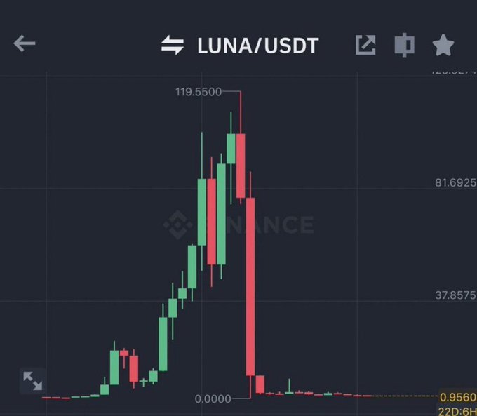 A Binance candlestick chart of LUNA/USDT showing the asset's parabolic rise to a peak of $119.55 followed by an almost total collapse to $0.9560, visually capturing the historic May 2022 crash referenced in the post where the token wiped out nearly all its value in a single day.