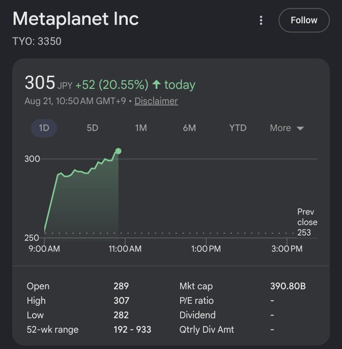 A stock chart for 'Metaplanet Inc' (TYO: 3350) showing a 20.55% increase to 305 JPY today, with a 1D graph displaying a sharp upward trend from 253 to 307.