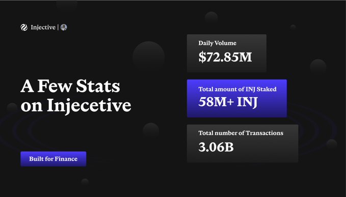 A dark-themed statistics graphic titled 'A Few Stats on Injective' showing Daily Volume at $72.85M, Total amount of INJ Staked at 58M+ INJ, and Total number of Transactions at 3.06B, with a 'Built for Finance' tag.
