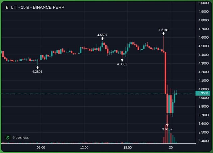 A Binance perpetual futures chart showing LIT/USD with a notable price drop from around 4.6 to a low of 3.6137 before recovering to 3.9534 over a 15-minute timeframe.