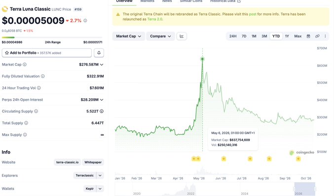 A cryptocurrency page for Terra Luna Classic (LUNC) priced at $0.0000509, showing a market cap of $276.587M and a price history chart highlighting a May 6, 2026 peak of $637,754,609.