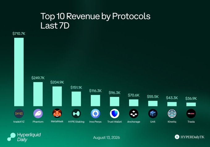 A bar chart titled "Top 10 Revenue by Protocols Last 7D" dated August 13, 2026, showing tradeXYZ leading with $710.7K, followed by Phantom ($249.7K), MetaMask ($204.9K), HYPE Staking ($151.1K), Invo Perps ($116.3K), Trust Wallet ($96.3K), Anchorage ($70.6K), Unit ($55.5K), Kinetiq ($43.3K), and Trasia ($36.9K), published by Hyperliquid Daily via HyperDailyTK.