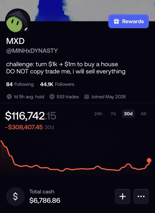 A user named MXD (@MINHxDYNASTY) with 44.1K followers is tracking a portfolio that has dropped from $425,149.60 to $116,742.15 over 30 days (a loss of $308,407.45), with total cash at $6,786.86, aligning with the post's caption about reverting to the mean on a $1k to $1m challenge.