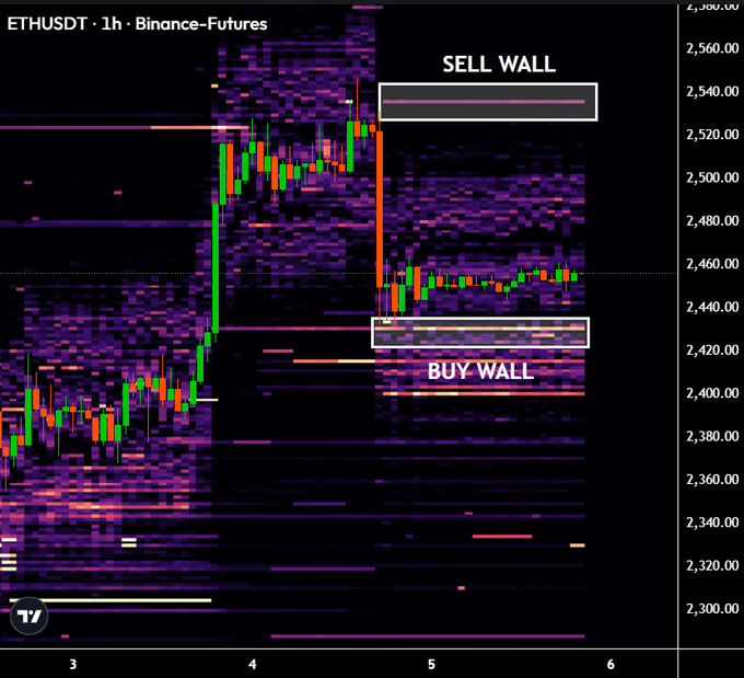 ETHUSDT 1h Binance Futures chart showing Ethereum’s price around $2,450, with highlighted “SELL WALL” at $2,540 and “BUY WALL” near $2,430. The chart illustrates the post’s claim that ETH faces limited resistance through roughly $2,500–$2,520 before the major $2,540 sell wall.