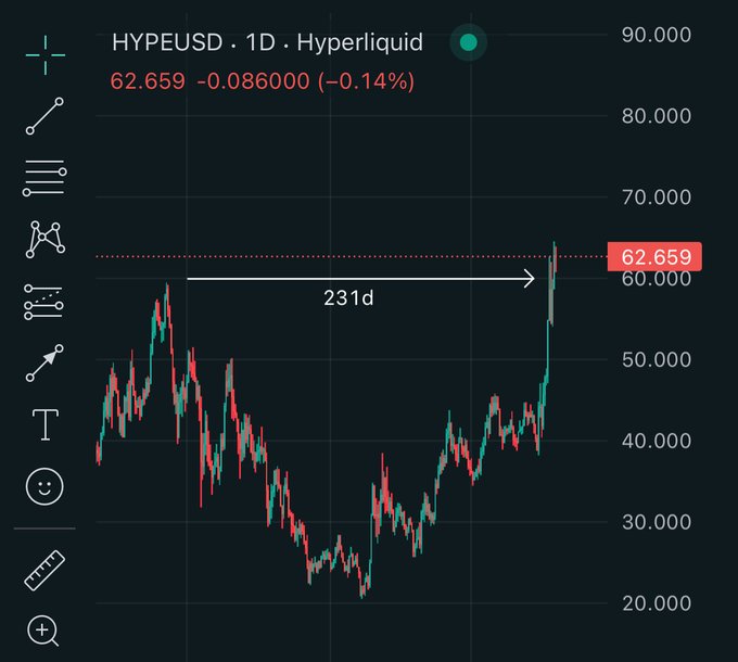 The image shows a chart of the Hyper Liquid index, which has been updated with new data points. The chart displays the current value at $62,000, compared to the previous value of $59,800. This change indicates that the market cap is still ~20% below where it was 8 months ago when the token first hit ATH in $59. The chart also shows a downward trend in the Hyper Liquid index over time, with the current value being lower than the previous one. The post mentions that this new data point is driven by assistance fund, buybacks, ETF accumulation, DATs, and institutional accumulation. These factors contribute to the market cap's current position relative to where it was 8 months ago.