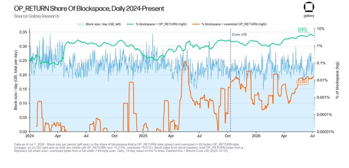 **Caption:** This Galaxy Research chart tracks daily OP_RETURN blockspace usage from 2024 to present, showing that OP_RETURN data (green line) consistently occupies ~3.8% of blockspace, while oversized OP_RETURN transactions (orange line) remain extremely rare, peaking at just 0.24% of blockspace—visually supporting the claim that BIP-110 is a disproportionate response to a negligible on-chain footprint since Bitcoin Core v30's release.