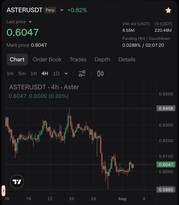 A TradingView chart for ASTERUSDT perpetual contract showing a last price of 0.6047 (+0.82%), 24h volume of 8.55M USDT, OI of 220.48M USDT, and a 4-hour candlestick chart displaying price action in early August.