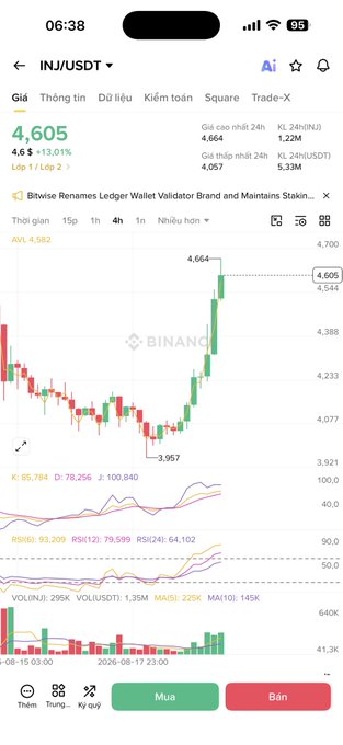 A screenshot of the Binance app showing the INJ/USDT trading pair at 4.605, up 13.01%, with a candlestick chart and news about Bitwise renaming its Ledger Wallet Validator brand.
