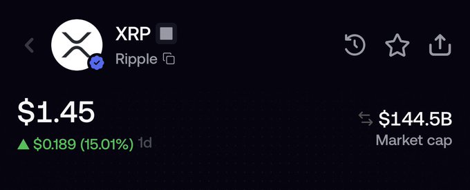 A cryptocurrency tracker displays XRP (Ripple) priced at $1.45, up $0.189 (15.01%) over the past day, with a market cap of $144.5B, aligning with the post highlighting XRP's current price.