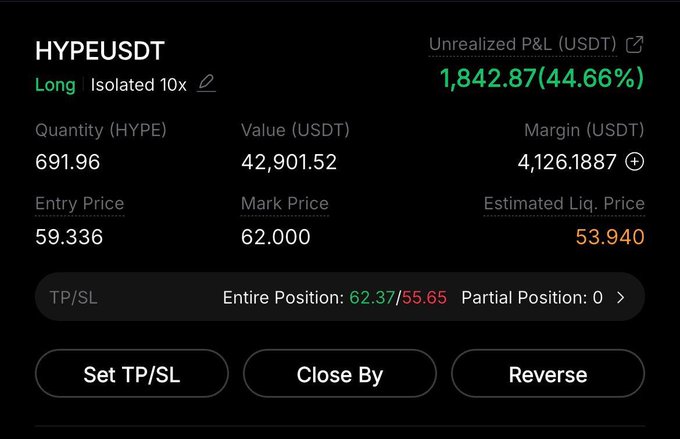 The image shows a leveraged long position on HYPE/USDT with 10x isolated margin, displaying an unrealized profit of $1,842.87 (44.66%) with an entry price of 59.336 and mark price of 62.000. This screenshot serves as proof of the post's claim that the author profited roughly $1,800 on a long HYPE trade, likely promoting their AI trading tool @getswenai.