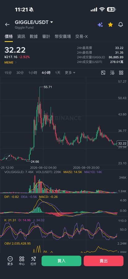 A mobile screenshot of the Binance trading interface showing the GIGGLE/USDT pair trading at ¥32.22 (-2.92%), displaying a 4-hour candlestick chart with a sharp rally to ¥55.71 followed by a decline, alongside MACD, KDJ indicators and ¥278.01萬 in 24h volume. The image illustrates the recent entry into GIGGLE mentioned in the post, showing the volatile price action the trader is betting will repeat its previous upward move.