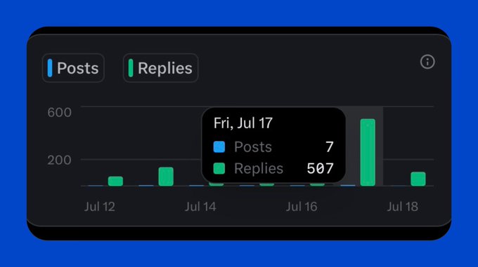 A social media analytics dashboard showing Posts and Replies activity from July 12-18, highlighting 7 posts and 507 replies on Fri, Jul 17.
