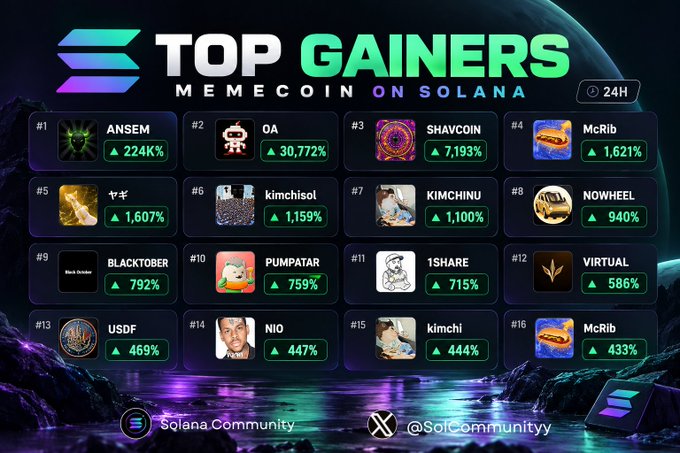 A “TOP GAINERS MEMECOIN ON SOLANA” graphic lists 24-hour gainers including ANSEM, OA, SHAVCOIN, McRib, NIO, PUMPATAR, 1SHARE, VIRTUAL, USDF, and kimchi.