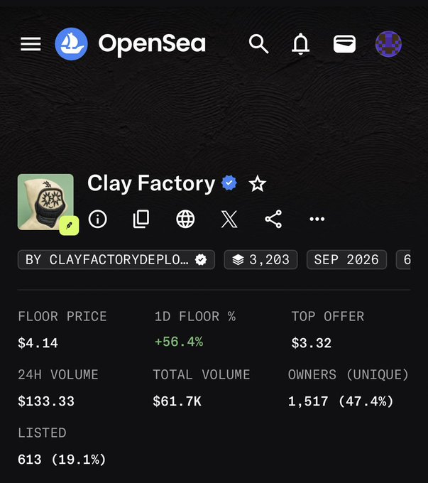 An OpenSea mobile app screenshot for the 'Clay Factory' NFT collection by CLAYFACTORYDEPLO..., showing 3,203 items, a floor price of $4.14, 24H volume of $133.33, total volume of $61.7K, and 1,517 unique owners (47.4%) with 613 listed (19.1%).