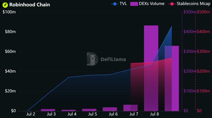 A DefiLlama chart titled "Robinhood Chain" displays the chain's rapid growth from July 2-8, showing TVL climbing to ~$85M, Stablecoins Market Cap reaching $500M, and DEX volume spiking sharply on July 7-8 to over $400M, visually supporting the post's claim that Robinhood Chain has amassed $80M+ TVL and significant stablecoin liquidity in just its first week.