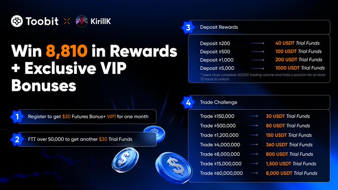 A Toobit × KirillK promotional graphic advertising a rewards campaign offering up to 8,810 USDT in prizes, featuring deposit-based rewards (40–1000 USDT Trial Funds) and a trade challenge (30–8,000 USDT Trial Funds) based on cumulative trading volume.