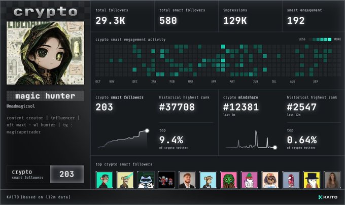 A Kaito crypto analytics dashboard for user 'magic hunter' (@madmagicsol), displaying 29.3K total followers, 580 smart followers, and a historical rank of #37708.