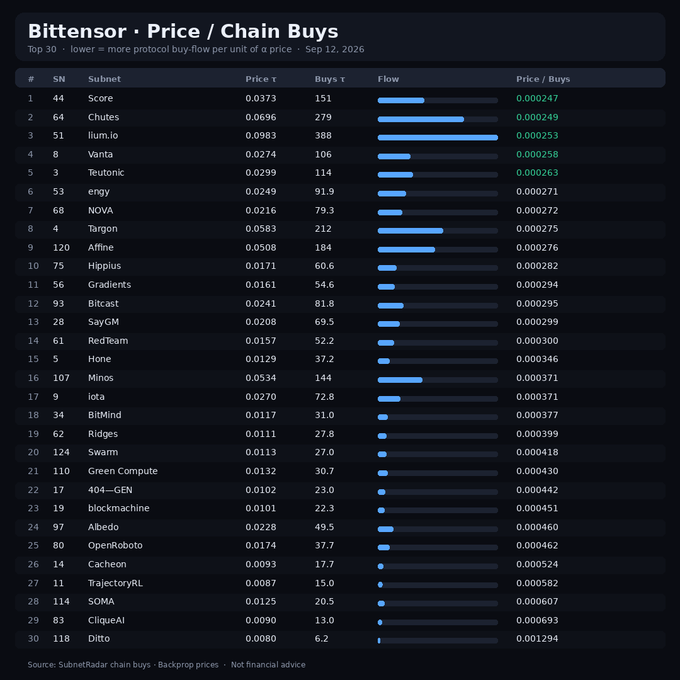 Bittensor Price/Chain Buys table dated Sep 12, 2026, showing the top 30 subnets ranked by protocol buy-flow per unit of price, including Score (#1), Chutes (#2), llum.io (#3), Vanta (#4), and Teutonic (#5) with their respective SN numbers, prices, and buy volumes.