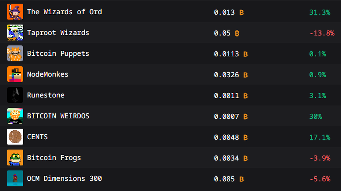 A cryptocurrency price list showing various Bitcoin Ordinals collections including The Wizards of Ord (0.013 B, +31.3%), Taproot Wizards (0.05 B, -13.8%), Bitcoin Puppets (0.0113 B, +0.1%), NodeMonkes (0.0326 B, +0.9%), Runestone, BITCOIN WEIRDOS, CENTS, Bitcoin Frogs, and OCM Dimensions 300.