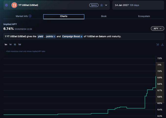 A financial chart interface showing '1YT USDat (USDat)' with an Implied APY of 6.74%, displaying a green line graph that trends upward to around 7% over a 1-day resolution period.