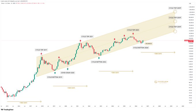A TradingView chart titled 'Cycle creates the Supercycle' showing Bitcoin's price history with marked cycle tops (2017, 2021, 2024) and bottoms (2018, 2020, 2022, 2023) along with projected cycle tops for 2026, 2028, and 2030, indicating approximately 1065-day cycles.