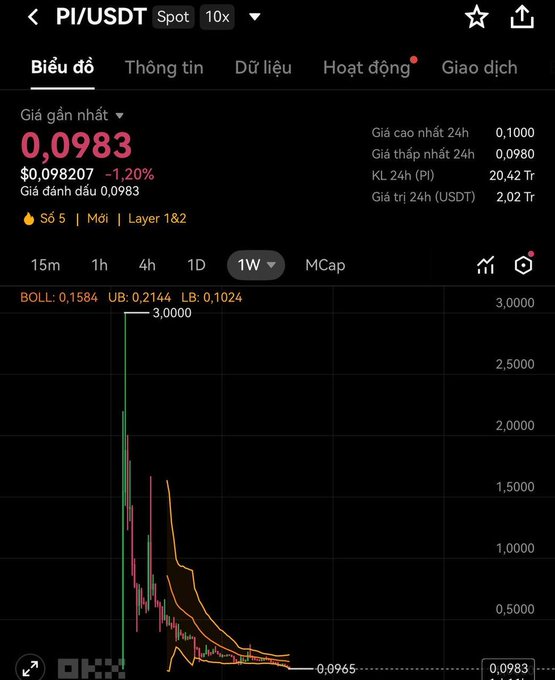 A chart for PI/USDT showing a recent price of $0.0983 (down 1.20%) with a dramatic crash from ~$3.0000 toward a 24h low of $0.0965, illustrating the steep decline referenced in the post about Pi coin being a suspected pump-and-dump scheme that has caused Vietnamese investors significant losses.