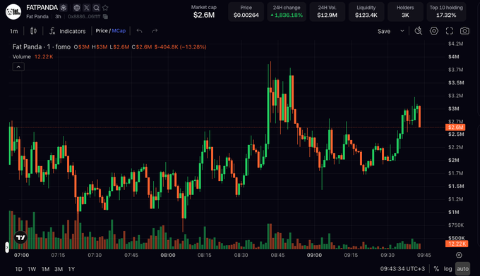 Trading chart for Fat Panda (FATPANDA) showing a market cap of $2.6M, price of $0.00264, with a +1,836.18% 24H change on what appears to be a DEX TradingView chart.