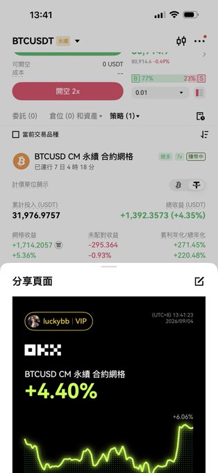 A mobile trading app interface showing a BTCUSDT perpetual contract position with a 2x short leverage, accumulated profit of +1,392.35 USDT (+4.35%), and a shared page displaying +4.40% gains.