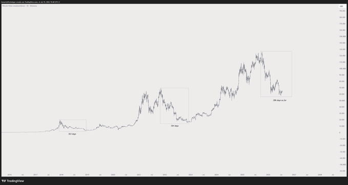 A TradingView chart of $BTC shows three highlighted bear market ranges: a 2017 short, a 2020 short, and the current 2022 drawdown, visually reinforcing the post's "Day 286 of the bear market" countdown with the steady ticking of time across each cycle.