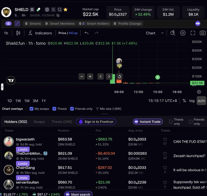 A cryptocurrency trading interface on Axiom showing the $SHIELD token with a $22.5K market cap and a 32.49% increase.