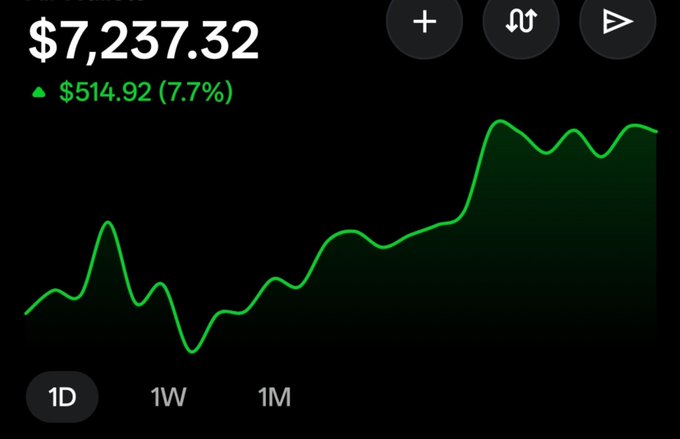 A mobile stock chart showing a value of $7,237.32 with a green gain of $514.92 (7.7%), with time period options 1D, 1W, and 1W selected.