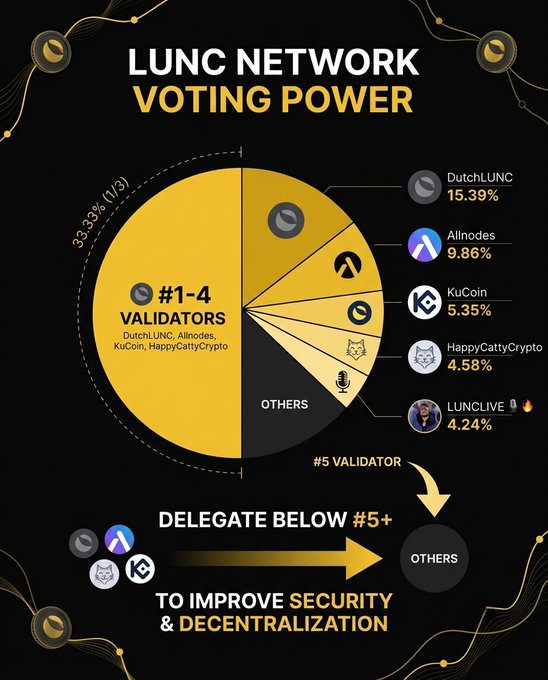 An infographic titled 'LUNC NETWORK VOTING POWER' showing that the top 4 validators (DutchLUNC, Allnodes, KuCoin, HappyCattyCrypto) control 33.33% (1/3) of voting power, with an encouragement to delegate below #5 to improve security and decentralization.