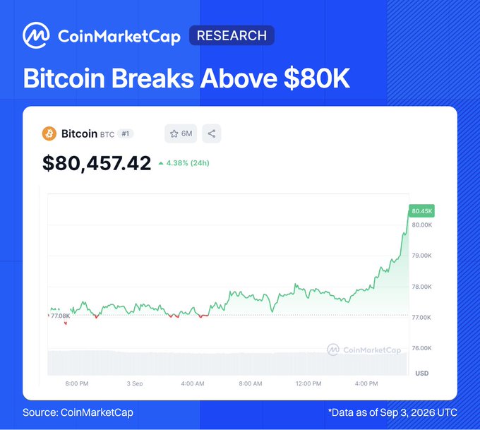 CoinMarketCap shows Bitcoin (BTC) breaking above $80K at $80,457.42, up 4.38% in 24 hours (data as of Sep 3, 2026 UTC), with a chart depicting the sharp rally off the $77K level. This visually anchors the post's claim of BTC's push past $80K amid macro tailwinds and strong spot ETF inflows.