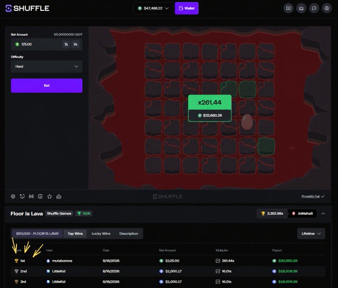 A screenshot of the Shuffle.com betting platform showing a "Floor Is Lava" game win at 261.44x multiplier, with user "mutaborrone" achieving a $125 bet that paid out $32,680.28, topping the lifetime leaderboard for the game. The interface displays the Bet Amount set at $125.00 on Hard difficulty, with a purple Bet button and leaderboard rankings for 1st through 3rd place shown below.