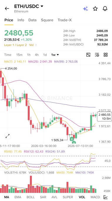 A cryptocurrency trading chart on Binance showing the ETH/USDC pair trading at 2480.55 EUR (+1.30%), with candlestick patterns, moving averages, and volume indicators visible.