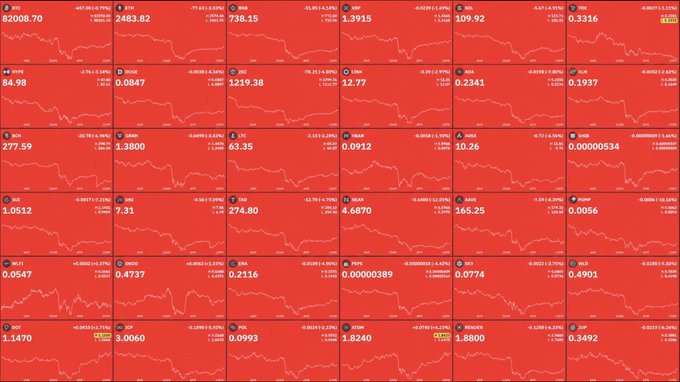 A financial dashboard displaying multiple stock tickers, all showing losses with red backgrounds and downward trending graphs.