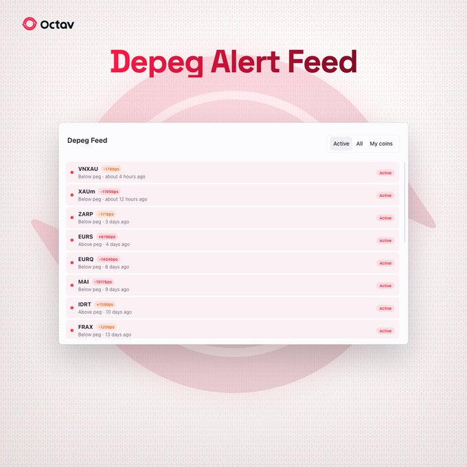 A webpage titled 'Depeg Alert Feed' by Octav showing various cryptocurrencies like VNXAU, XAUm, ZARP, EURS, EURO, MAI, IDRT, and FRAX, all marked as 'Below peg' with their basis points and marked 'Active'.
