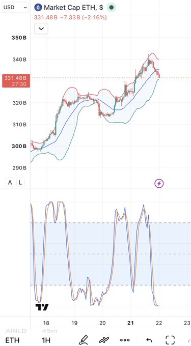 A TradingView chart of "Market Cap ETH, $" showing a value of 331.48B (-2.16%) with Bollinger Bands on a 1H timeframe.